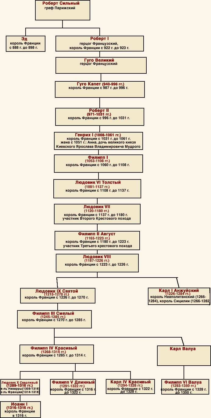 Династия меровингов схема