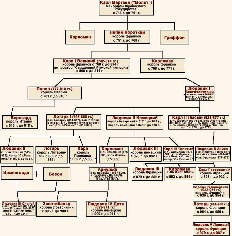 Династия Каролингов